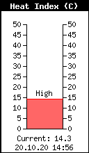 Current Outside Heat Index