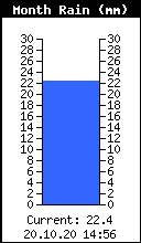 Monthly Total Rain