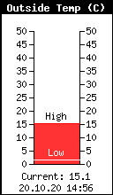Current Outside Temperature