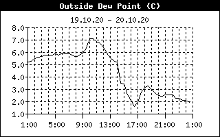 Outside Dewpoint History