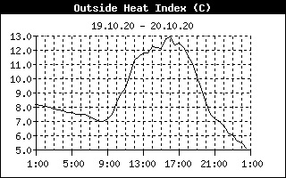 Heat Index History