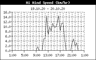 High Wind Speed History