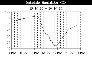 Outside Humidity History