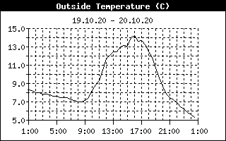 Outside Temperature History
