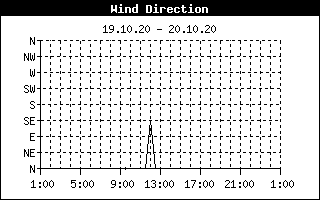 Wind Direction History